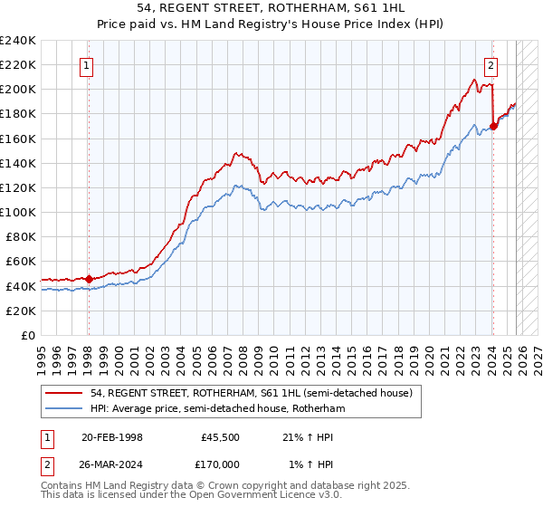 54, REGENT STREET, ROTHERHAM, S61 1HL: Price paid vs HM Land Registry's House Price Index