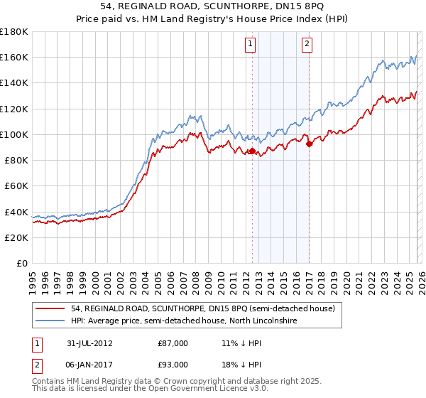 54, REGINALD ROAD, SCUNTHORPE, DN15 8PQ: Price paid vs HM Land Registry's House Price Index