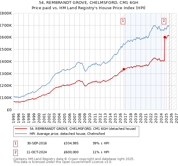 54, REMBRANDT GROVE, CHELMSFORD, CM1 6GH: Price paid vs HM Land Registry's House Price Index