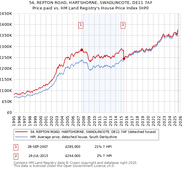 54, REPTON ROAD, HARTSHORNE, SWADLINCOTE, DE11 7AF: Price paid vs HM Land Registry's House Price Index