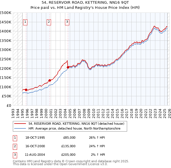 54, RESERVOIR ROAD, KETTERING, NN16 9QT: Price paid vs HM Land Registry's House Price Index