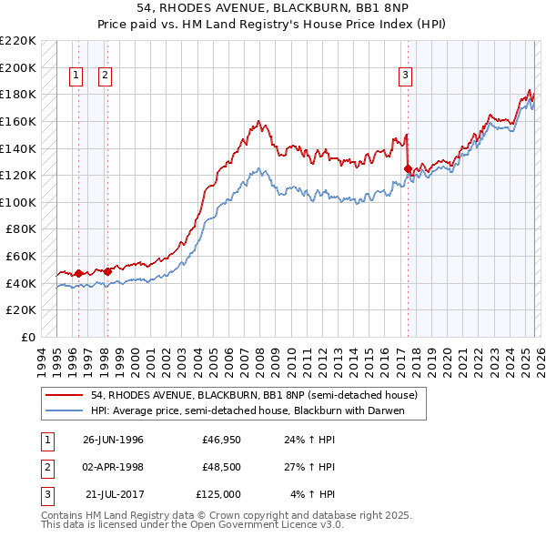 54, RHODES AVENUE, BLACKBURN, BB1 8NP: Price paid vs HM Land Registry's House Price Index
