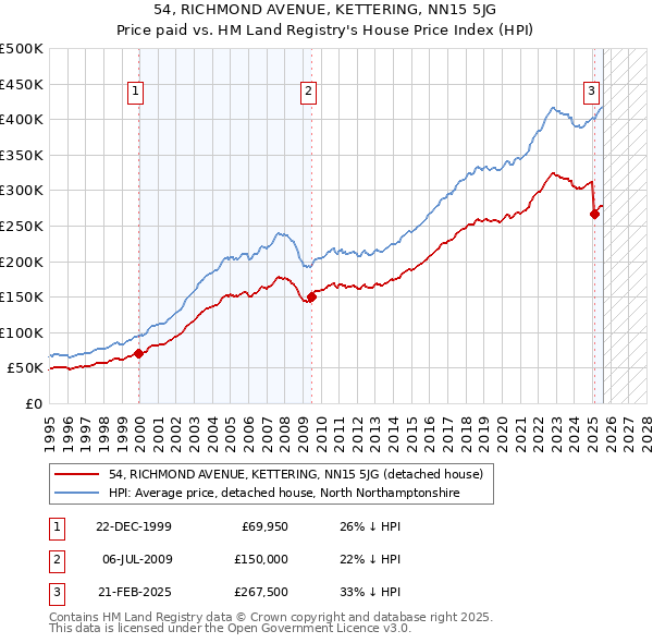 54, RICHMOND AVENUE, KETTERING, NN15 5JG: Price paid vs HM Land Registry's House Price Index