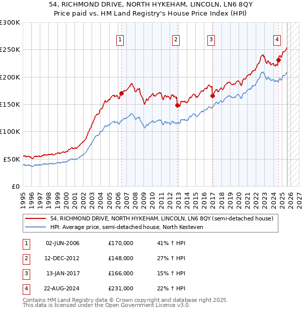 54, RICHMOND DRIVE, NORTH HYKEHAM, LINCOLN, LN6 8QY: Price paid vs HM Land Registry's House Price Index