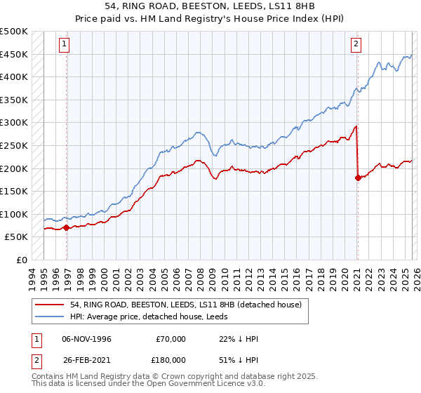 54, RING ROAD, BEESTON, LEEDS, LS11 8HB: Price paid vs HM Land Registry's House Price Index