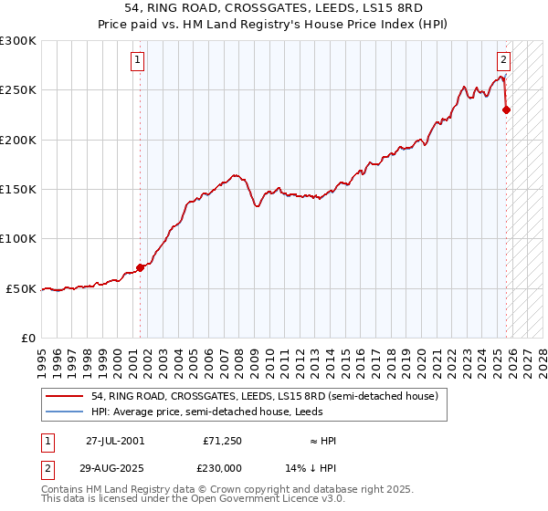 54, RING ROAD, CROSSGATES, LEEDS, LS15 8RD: Price paid vs HM Land Registry's House Price Index