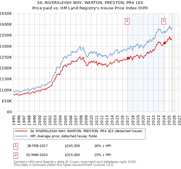 54, RIVERSLEIGH WAY, WARTON, PRESTON, PR4 1EX: Price paid vs HM Land Registry's House Price Index