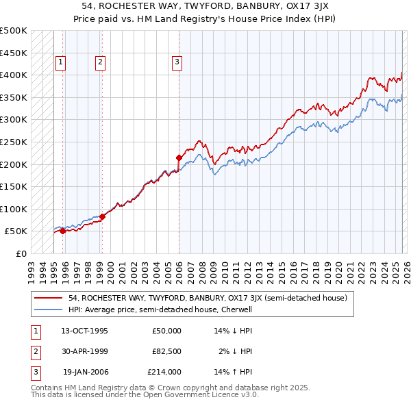 54, ROCHESTER WAY, TWYFORD, BANBURY, OX17 3JX: Price paid vs HM Land Registry's House Price Index
