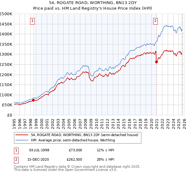 54, ROGATE ROAD, WORTHING, BN13 2DY: Price paid vs HM Land Registry's House Price Index