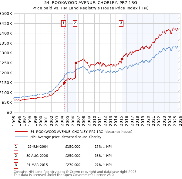 54, ROOKWOOD AVENUE, CHORLEY, PR7 1RG: Price paid vs HM Land Registry's House Price Index