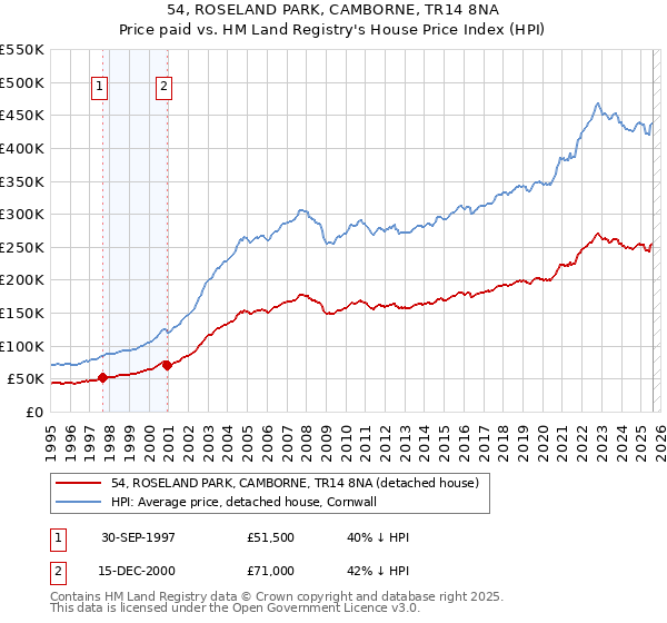 54, ROSELAND PARK, CAMBORNE, TR14 8NA: Price paid vs HM Land Registry's House Price Index
