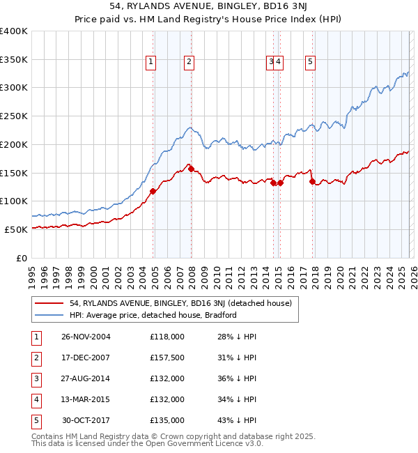 54, RYLANDS AVENUE, BINGLEY, BD16 3NJ: Price paid vs HM Land Registry's House Price Index