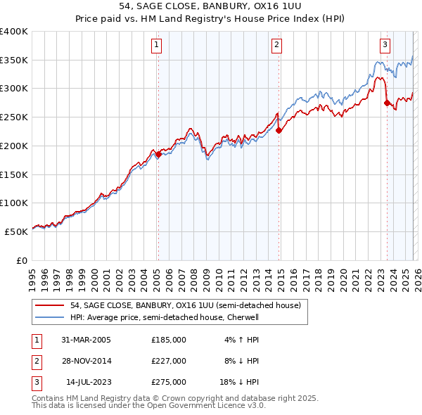 54, SAGE CLOSE, BANBURY, OX16 1UU: Price paid vs HM Land Registry's House Price Index