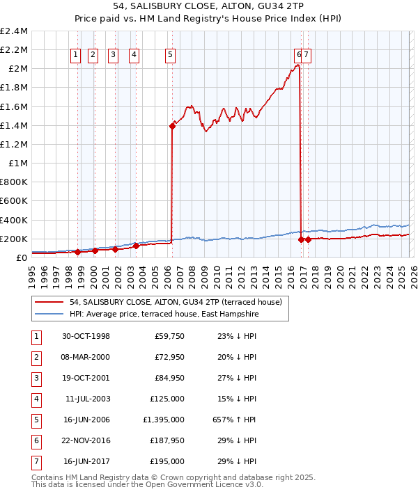 54, SALISBURY CLOSE, ALTON, GU34 2TP: Price paid vs HM Land Registry's House Price Index