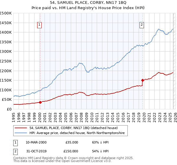54, SAMUEL PLACE, CORBY, NN17 1BQ: Price paid vs HM Land Registry's House Price Index
