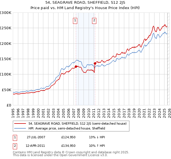 54, SEAGRAVE ROAD, SHEFFIELD, S12 2JS: Price paid vs HM Land Registry's House Price Index