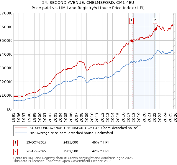 54, SECOND AVENUE, CHELMSFORD, CM1 4EU: Price paid vs HM Land Registry's House Price Index