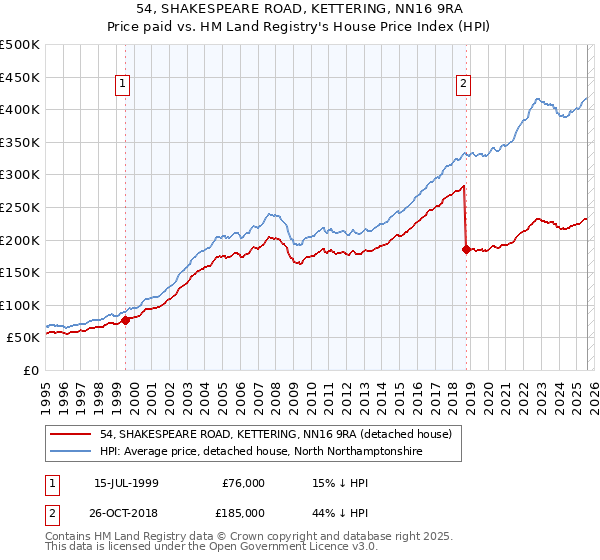 54, SHAKESPEARE ROAD, KETTERING, NN16 9RA: Price paid vs HM Land Registry's House Price Index