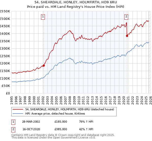 54, SHEARDALE, HONLEY, HOLMFIRTH, HD9 6RU: Price paid vs HM Land Registry's House Price Index