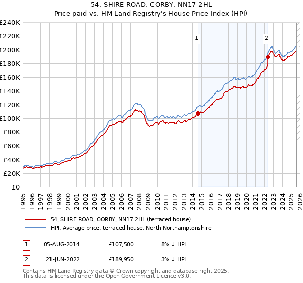 54, SHIRE ROAD, CORBY, NN17 2HL: Price paid vs HM Land Registry's House Price Index