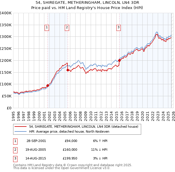 54, SHIREGATE, METHERINGHAM, LINCOLN, LN4 3DR: Price paid vs HM Land Registry's House Price Index