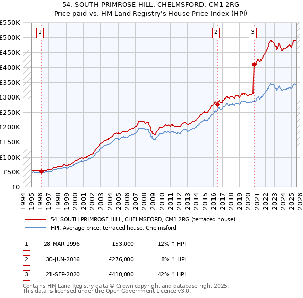 54, SOUTH PRIMROSE HILL, CHELMSFORD, CM1 2RG: Price paid vs HM Land Registry's House Price Index