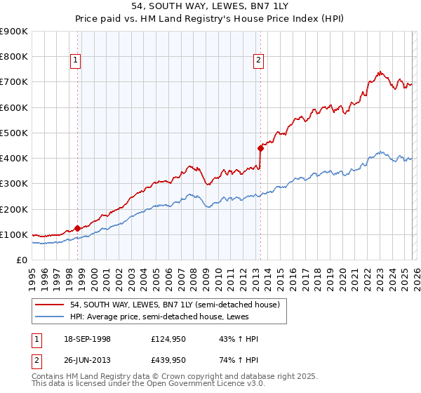 54, SOUTH WAY, LEWES, BN7 1LY: Price paid vs HM Land Registry's House Price Index