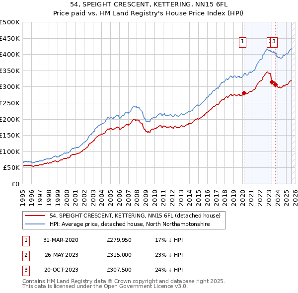 54, SPEIGHT CRESCENT, KETTERING, NN15 6FL: Price paid vs HM Land Registry's House Price Index