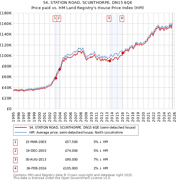 54, STATION ROAD, SCUNTHORPE, DN15 6QE: Price paid vs HM Land Registry's House Price Index