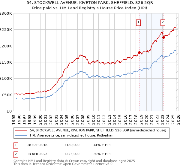 54, STOCKWELL AVENUE, KIVETON PARK, SHEFFIELD, S26 5QR: Price paid vs HM Land Registry's House Price Index