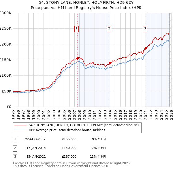 54, STONY LANE, HONLEY, HOLMFIRTH, HD9 6DY: Price paid vs HM Land Registry's House Price Index