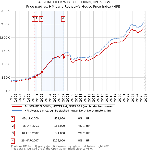 54, STRATFIELD WAY, KETTERING, NN15 6GS: Price paid vs HM Land Registry's House Price Index