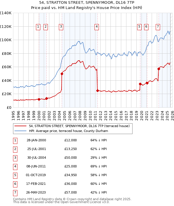 54, STRATTON STREET, SPENNYMOOR, DL16 7TP: Price paid vs HM Land Registry's House Price Index