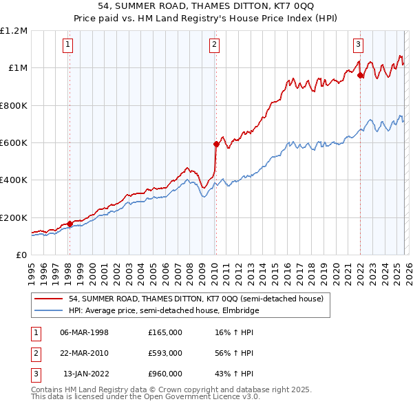 54, SUMMER ROAD, THAMES DITTON, KT7 0QQ: Price paid vs HM Land Registry's House Price Index