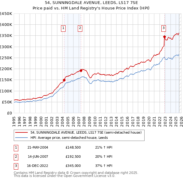 54, SUNNINGDALE AVENUE, LEEDS, LS17 7SE: Price paid vs HM Land Registry's House Price Index