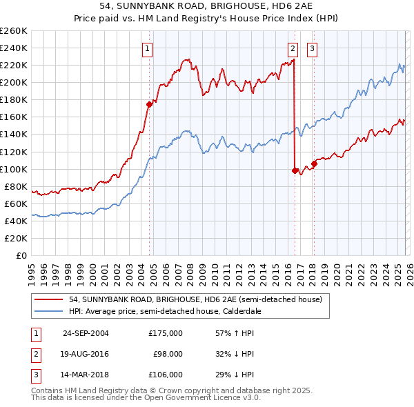 54, SUNNYBANK ROAD, BRIGHOUSE, HD6 2AE: Price paid vs HM Land Registry's House Price Index