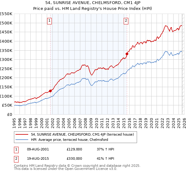 54, SUNRISE AVENUE, CHELMSFORD, CM1 4JP: Price paid vs HM Land Registry's House Price Index