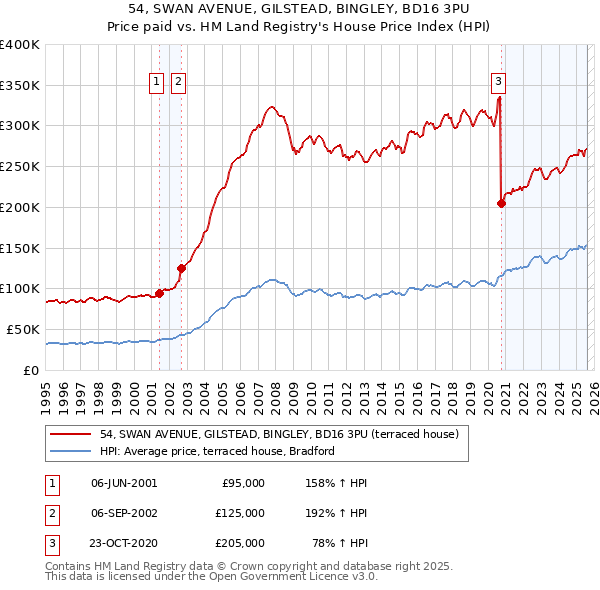 54, SWAN AVENUE, GILSTEAD, BINGLEY, BD16 3PU: Price paid vs HM Land Registry's House Price Index