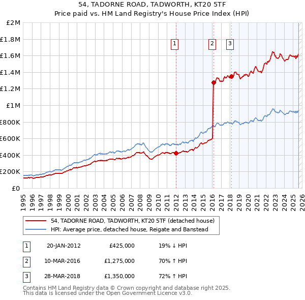 54, TADORNE ROAD, TADWORTH, KT20 5TF: Price paid vs HM Land Registry's House Price Index