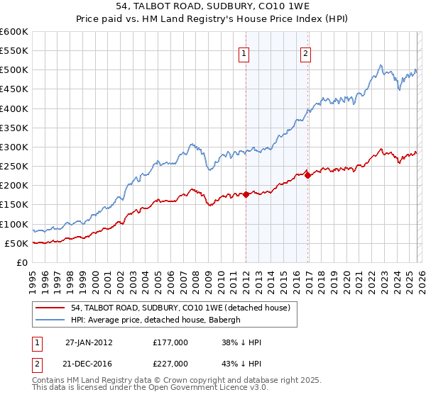 54, TALBOT ROAD, SUDBURY, CO10 1WE: Price paid vs HM Land Registry's House Price Index
