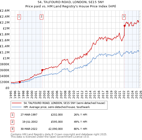 54, TALFOURD ROAD, LONDON, SE15 5NY: Price paid vs HM Land Registry's House Price Index