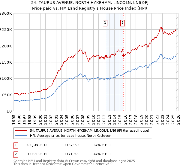 54, TAURUS AVENUE, NORTH HYKEHAM, LINCOLN, LN6 9FJ: Price paid vs HM Land Registry's House Price Index