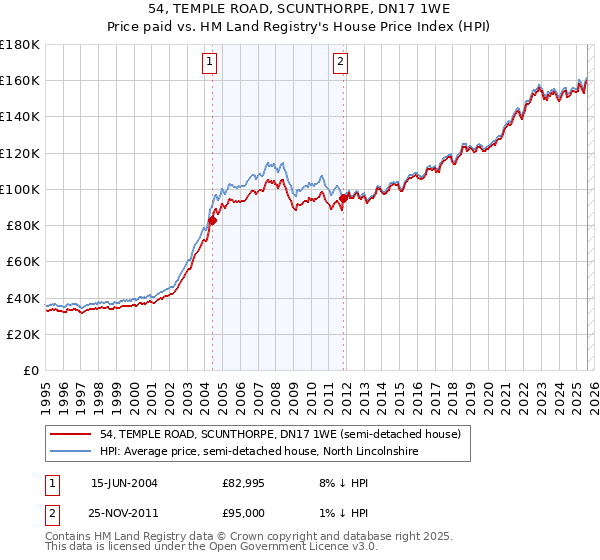 54, TEMPLE ROAD, SCUNTHORPE, DN17 1WE: Price paid vs HM Land Registry's House Price Index