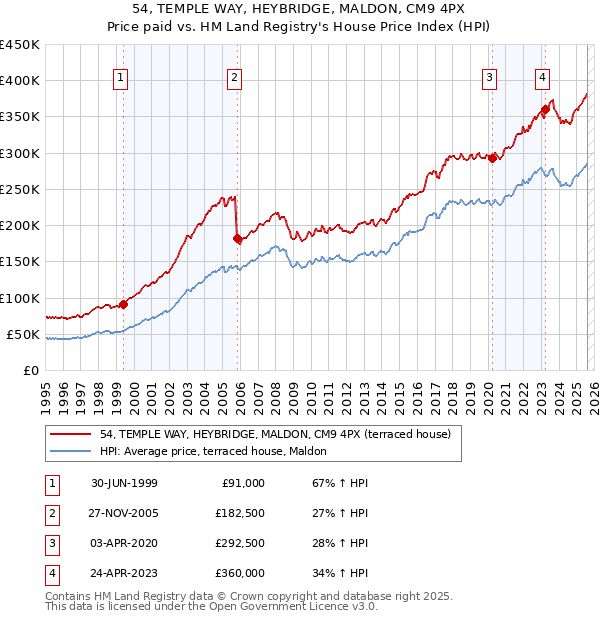 54, TEMPLE WAY, HEYBRIDGE, MALDON, CM9 4PX: Price paid vs HM Land Registry's House Price Index