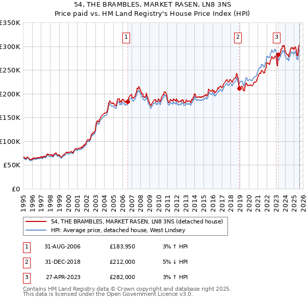 54, THE BRAMBLES, MARKET RASEN, LN8 3NS: Price paid vs HM Land Registry's House Price Index
