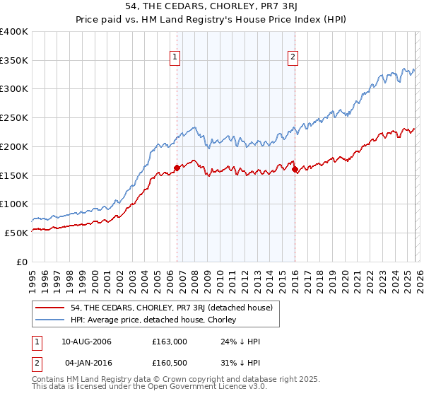 54, THE CEDARS, CHORLEY, PR7 3RJ: Price paid vs HM Land Registry's House Price Index