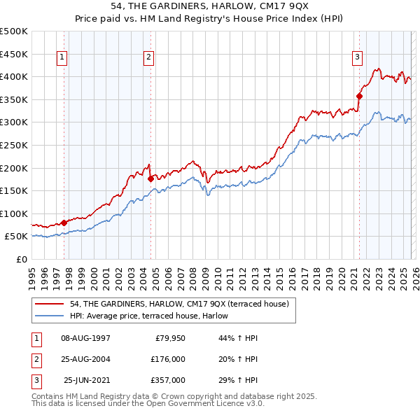 54, THE GARDINERS, HARLOW, CM17 9QX: Price paid vs HM Land Registry's House Price Index