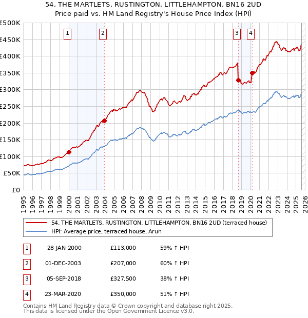54, THE MARTLETS, RUSTINGTON, LITTLEHAMPTON, BN16 2UD: Price paid vs HM Land Registry's House Price Index