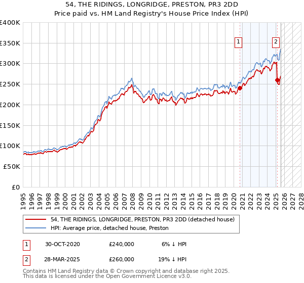 54, THE RIDINGS, LONGRIDGE, PRESTON, PR3 2DD: Price paid vs HM Land Registry's House Price Index