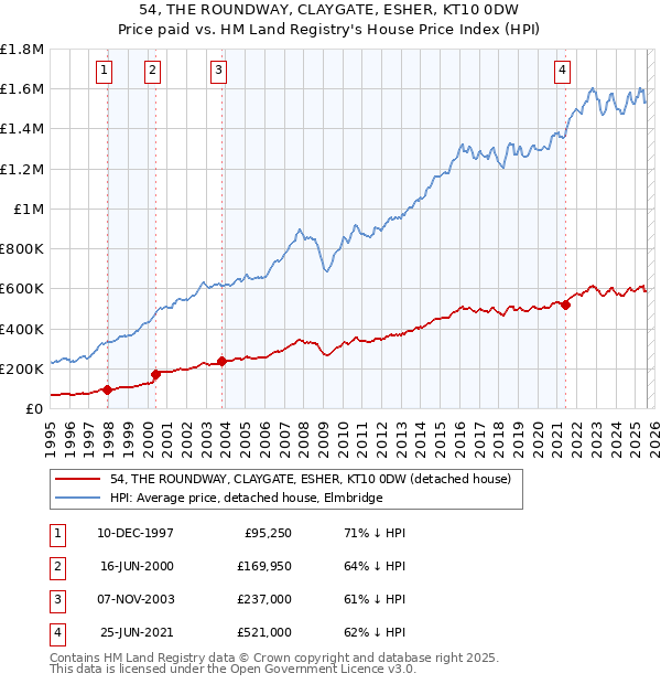 54, THE ROUNDWAY, CLAYGATE, ESHER, KT10 0DW: Price paid vs HM Land Registry's House Price Index